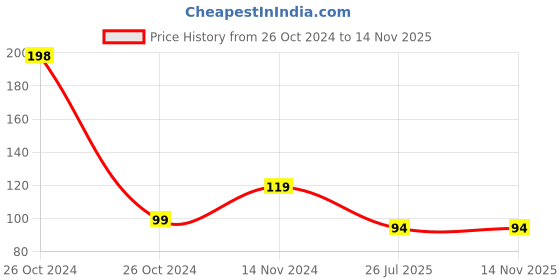 industrybuying.com Hogert Technik Ø125 mm Dia G150 Abrasive Disc, HT8D106 (Pack 5 Piece) hogert technik Price History Graph from 26 Oct 2024 to 14 Nov 2025