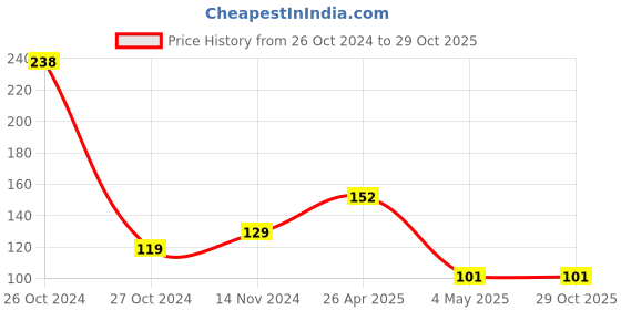 industrybuying.com Hogert Technik Ø125 mm Dia G80 Abrasive Disc with Hole, HT8D122 (Pack 5 Piece) hogert technik Price History Graph from 26 Oct 2024 to 29 Oct 2025