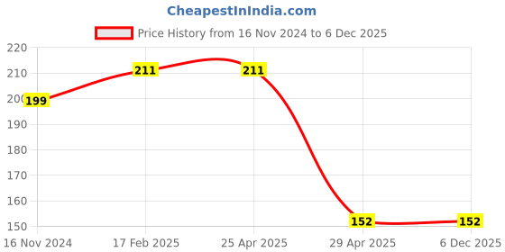 industrybuying.com Hogert Technik PH0 6.35 mm (1/4 inch) 25 mm Screwdriver Bit, HT1S300 hogert technik Price History Graph from 16 Nov 2024 to 6 Dec 2025