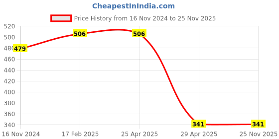 industrybuying.com Hogert Technik PH2 125 mm Demolition Screwdriver, HT1S072 hogert technik Price History Graph from 16 Nov 2024 to 25 Nov 2025