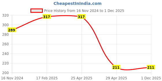 industrybuying.com Hogert Technik PH2 1/4 inch 25 mm Screwdriver Bit Titanium Coated, HT1S382 (Pack 5 Piece) hogert technik Price History Graph from 16 Nov 2024 to 1 Dec 2025
