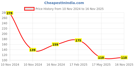 industrybuying.com Hogert Technik PH2 1/4 inch 50 mm Screwdriver Bit, HT1S311 (Pack 2 Piece) hogert technik Price History Graph from 10 Nov 2024 to 16 Nov 2025