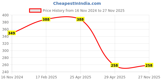 industrybuying.com Hogert Technik PH2 1/4 inch 50 mm Screwdriver Bit, HT1S313 (Pack 2 Piece) hogert technik Price History Graph from 16 Nov 2024 to 26 Nov 2025