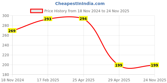 industrybuying.com Hogert Technik PH2 1/4 inch 50 mm Screwdriver Bit Titanium Coated, HT1S392 (Pack 2 Piece) hogert technik Price History Graph from 18 Nov 2024 to 24 Nov 2025