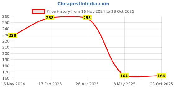 industrybuying.com Hogert Technik PH2 38 mm Screwdriver, HT1S028 hogert technik Price History Graph from 16 Nov 2024 to 27 Oct 2025
