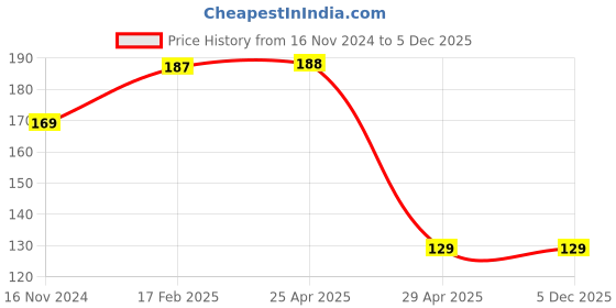 industrybuying.com Hogert Technik PZ1 1/4 inch 50 mm Screwdriver Bit, HT1S318 (Pack 5 Piece) hogert technik Price History Graph from 16 Nov 2024 to 5 Dec 2025