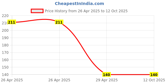 industrybuying.com Hogert Technik PZ1 25 mm Length Screwdriver Bit, HT1S454 (Pack of 5) hogert technik Price History Graph from 26 Apr 2025 to 10 Oct 2025