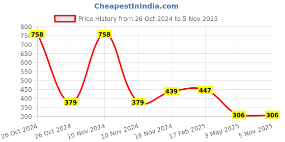 industrybuying.com Hogert Technik PZ2 100 mm Insulated Screwdriver, HT1S944 hogert technik Price History Graph from 26 Oct 2024 to 4 Nov 2025
