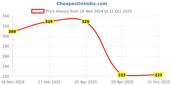industrybuying.com Hogert Technik PZ2 100 mm Screwdriver, HT1S042 hogert technik Price History Graph from 16 Nov 2024 to 10 Oct 2025