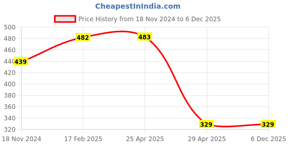 industrybuying.com Hogert Technik PZ2 1/4 inch 25 mm Screwdriver Bit, HT1S317 (Pack 10 Piece) hogert technik Price History Graph from 18 Nov 2024 to 3 Dec 2025