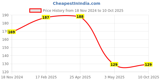 industrybuying.com Hogert Technik PZ2 1/4 inch 50 mm Screwdriver Bit, HT1S319 (Pack 2 Piece) hogert technik Price History Graph from 18 Nov 2024 to 10 Oct 2025