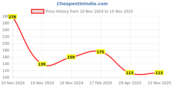 industrybuying.com Hogert Technik PZ3 1/4 inch 50 mm Screwdriver Bit, HT1S321 (Pack 2 Piece) hogert technik Price History Graph from 10 Nov 2024 to 15 Nov 2025