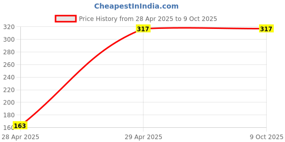 industrybuying.com Hogert Technik PZ3 S2 Alloy Steel 100 mm Impact Bit, HT1S686 hogert technik Price History Graph from 28 Apr 2025 to 8 Oct 2025
