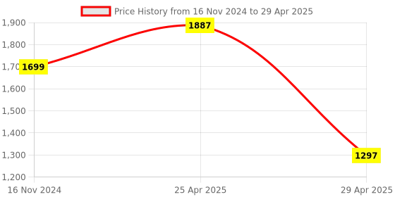 industrybuying.com Hogert Technik Riverting Tool For Wall Plug HT2C191 hogert technik Price History Graph from 16 Nov 2024 to 29 Apr 2025