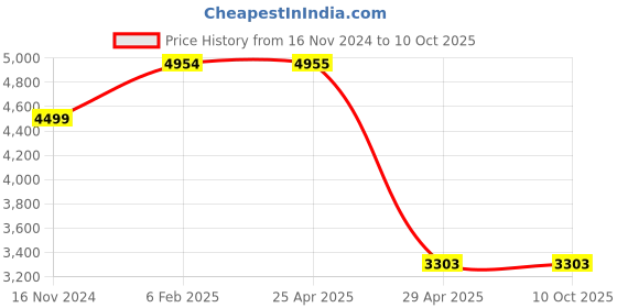 industrybuying.com Hogert Technik Screwdriver Bit Set HT1R461 (Set of 50 Pcs) hogert technik Price History Graph from 16 Nov 2024 to 10 Oct 2025