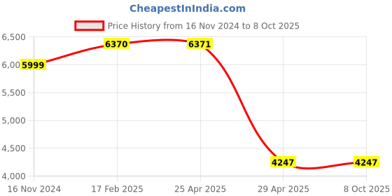 industrybuying.com Hogert Technik Screwdriver Hole Handle (Set of 7 Pcs), HT7G152 hogert technik Price History Graph from 16 Nov 2024 to 8 Oct 2025