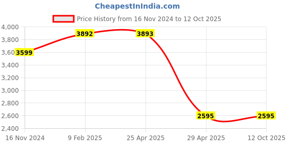 industrybuying.com Hogert Technik Screwdriver Set 12 Piece, HT1S097 hogert technik Price History Graph from 16 Nov 2024 to 12 Oct 2025