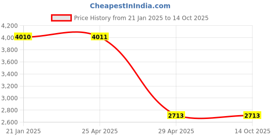 industrybuying.com Hogert Technik Screwdriver Set 18 Piece, HT1S098 hogert technik Price History Graph from 21 Jan 2025 to 13 Oct 2025