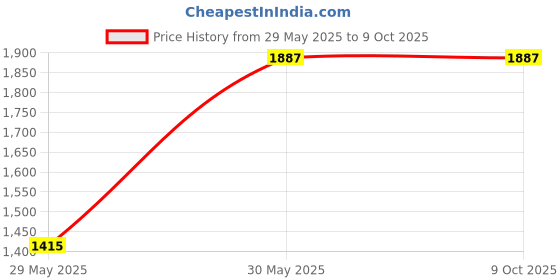 industrybuying.com Hogert Technik Screwdriver Set, HT1S084 (Set of 3 Pcs) hogert technik Price History Graph from 29 May 2025 to 9 Oct 2025