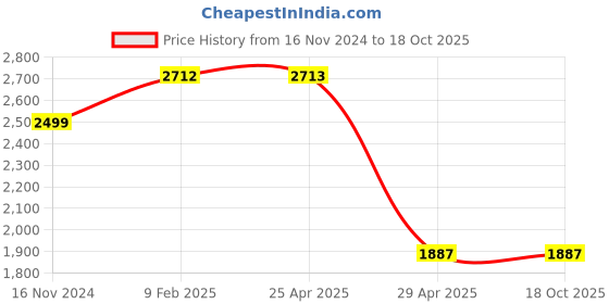 industrybuying.com Hogert Technik Screwdriver with Gear Set 13 Piece, HT1S216 hogert technik Price History Graph from 16 Nov 2024 to 17 Oct 2025