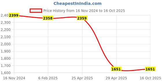 industrybuying.com Hogert Technik Screwdrivers Set HT1S096 (Set of 8 Pcs) hogert technik Price History Graph from 16 Nov 2024 to 16 Oct 2025