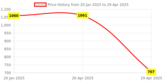 industrybuying.com Hogert Technik Set Of Masonry Drill Bits HT6D378 (Set of 5) hogert technik Price History Graph from 20 Jan 2025 to 29 Apr 2025