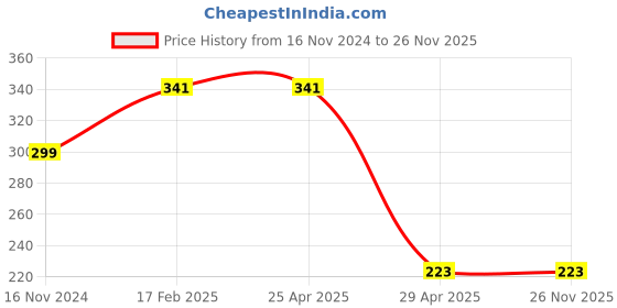 industrybuying.com Hogert Technik SL6 1/4 inch 25 mm Power Screwdriver Bit, HT1S132 (Pack 5 Piece) hogert technik Price History Graph from 16 Nov 2024 to 25 Nov 2025