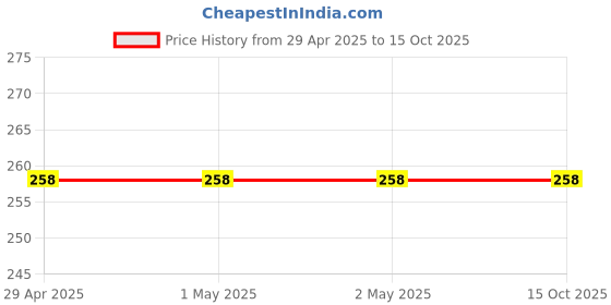industrybuying.com Hogert Technik Snap-Off Blade Cutter 18 mm Width SK 5 Steel, HT4C604 hogert technik Price History Graph from 29 Apr 2025 to 15 Oct 2025