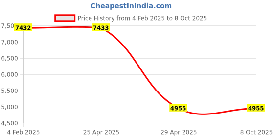 industrybuying.com Hogert Technik Sockets set HT7G125 (Set of 14) hogert technik Price History Graph from 4 Feb 2025 to 8 Oct 2025