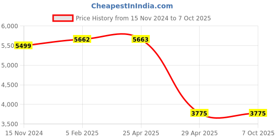 industrybuying.com Hogert Technik Sockets set with ratchet handle HT7G126 (Set of 34) hogert technik Price History Graph from 15 Nov 2024 to 6 Oct 2025