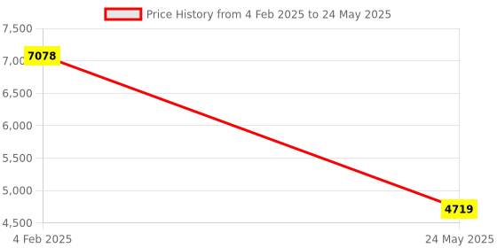 industrybuying.com Hogert Technik Sockets set with ratchet handle HT7G127 (Set of 22) hogert technik Price History Graph from 4 Feb 2025 to 24 May 2025