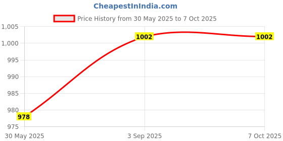 industrybuying.com Hogert Technik Spark Plug Socket 3/8 inch, 14 mm, HT1A778 hogert technik Price History Graph from 30 May 2025 to 7 Oct 2025