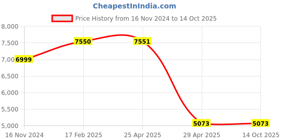 industrybuying.com Hogert Technik Stainless Steel And Rubber Plies Set HT7G130 (Set of 4 Pcs) hogert technik Price History Graph from 16 Nov 2024 to 14 Oct 2025