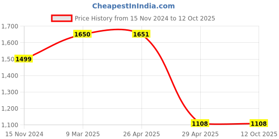industrybuying.com Hogert Technik T10-T50 Torx Key Set 9 Piece, HT1W816 hogert technik Price History Graph from 15 Nov 2024 to 9 Oct 2025