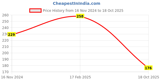 industrybuying.com Hogert Technik T20 100 mm Screwdriver, HT1S055 hogert technik Price History Graph from 16 Nov 2024 to 18 Oct 2025
