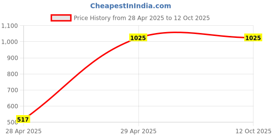 industrybuying.com Hogert Technik T27 Chrome Vanadium Steel Torx T-Handle, HT1W864 hogert technik Price History Graph from 28 Apr 2025 to 12 Oct 2025
