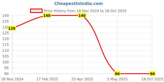 industrybuying.com Hogert Technik T30 6.35 mm (1/4 inch) 25 mm Screwdriver Bit, HT1S366 (Pack 2 Piece) hogert technik Price History Graph from 18 Nov 2024 to 17 Oct 2025