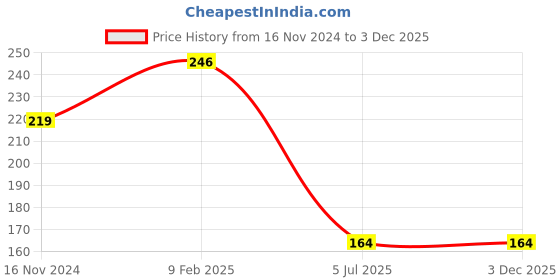 industrybuying.com Hogert Technik T8 75 mm Screwdriver, HT1S051 hogert technik Price History Graph from 16 Nov 2024 to 3 Dec 2025