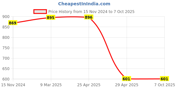 industrybuying.com Hogert Technik Tamper Torx Wrenches Long (Set of 9 Pcs), HT1W809 hogert technik Price History Graph from 15 Nov 2024 to 6 Oct 2025