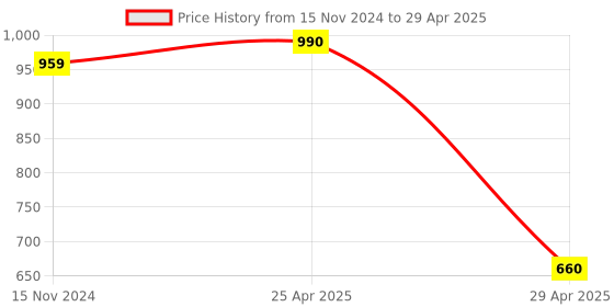 industrybuying.com Hogert Technik Tamper Torx Wrenches Long (Set of 9 Pcs), HT1W830 hogert technik Price History Graph from 15 Nov 2024 to 29 Apr 2025