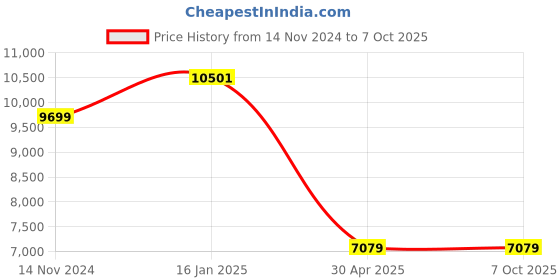 industrybuying.com Hogert Technik Tap And Die Set HT3B580 hogert technik Price History Graph from 14 Nov 2024 to 6 Oct 2025