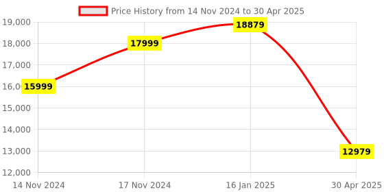 industrybuying.com Hogert Technik Tap And Die Set HT3B582 (Set of 32 Pcs) hogert technik Price History Graph from 14 Nov 2024 to 30 Apr 2025