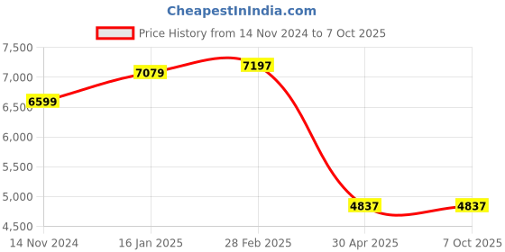 industrybuying.com Hogert Technik Tap And Drill Set HT3B581 (Set of 20 Pcs) hogert technik Price History Graph from 14 Nov 2024 to 6 Oct 2025