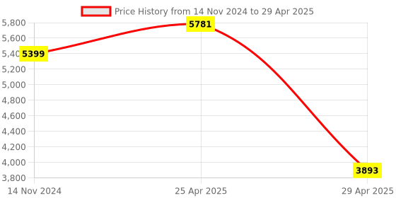 industrybuying.com Hogert Technik Timing Locking (Set of 8 Pcs), HT8G362 hogert technik Price History Graph from 14 Nov 2024 to 29 Apr 2025