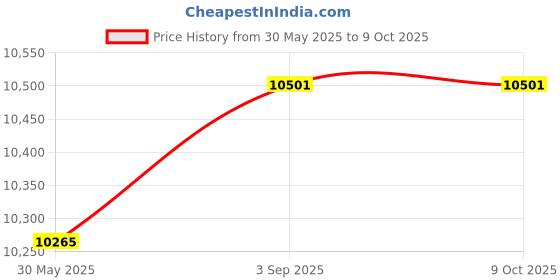 industrybuying.com Hogert Technik Tool Set, HT1R226 (Kit of 95 pcs) hogert technik Price History Graph from 30 May 2025 to 8 Oct 2025