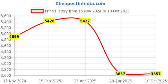 industrybuying.com Hogert Technik Tool Set HT7G135 (Set of 5 Pcs) hogert technik Price History Graph from 15 Nov 2024 to 9 Oct 2025