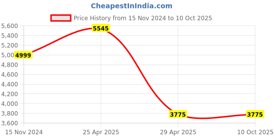 industrybuying.com Hogert Technik Tool (Set of 20 Pcs), HT7G134 hogert technik Price History Graph from 15 Nov 2024 to 9 Oct 2025
