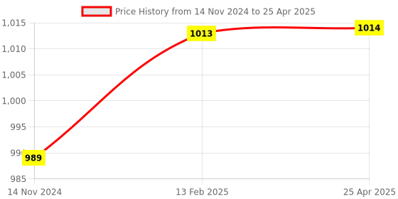 industrybuying.com Hogert Technik Torx Crv Steel Keys Set, HT1W814 (Set of 9 PCS) hogert technik Price History Graph from 14 Nov 2024 to 25 Apr 2025