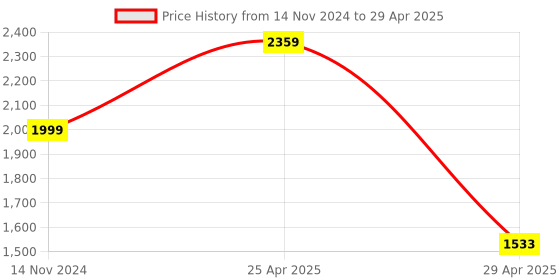 industrybuying.com Hogert Technik Torx Keys Colour Coded Set, HT1W817 (Set of 6 Pcs) hogert technik Price History Graph from 14 Nov 2024 to 29 Apr 2025