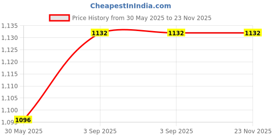 industrybuying.com Hogert Technik Two Arms Jaw Puller 65x65 mm, HT8G216 hogert technik Price History Graph from 30 May 2025 to 23 Nov 2025